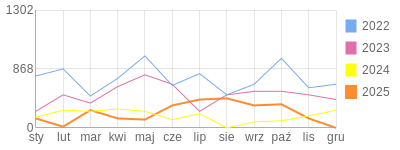 Wykres roczny blog rowerowy Jorg.bikestats.pl